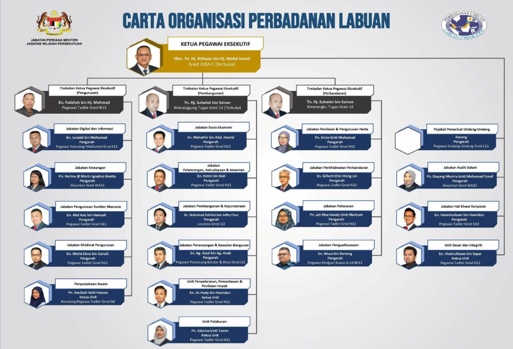 Carta Organisasi PL (11.5.2026) 60%